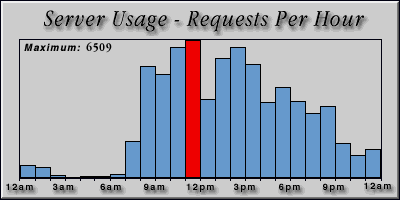 [Average hourly accesses graphic]