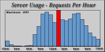[Average hourly accesses graphic]