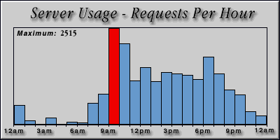 [Average hourly accesses graphic]