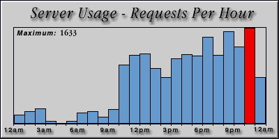 [Average hourly accesses graphic]