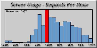[Average hourly accesses graphic]
