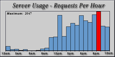 [Average hourly accesses graphic]