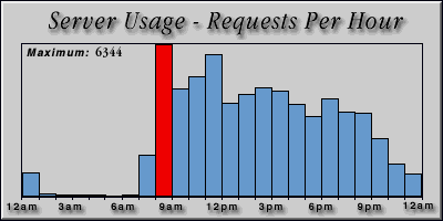 [Average hourly accesses graphic]