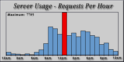 [Average hourly accesses graphic]