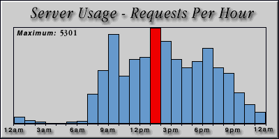 [Average hourly accesses graphic]