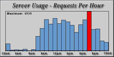 [Average hourly accesses graphic]