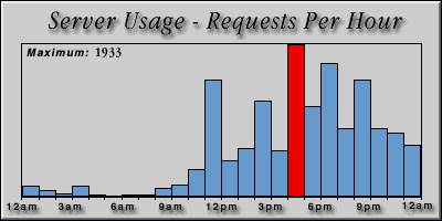[Average hourly accesses graphic]