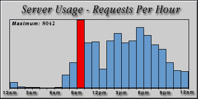 [Average hourly accesses graphic]
