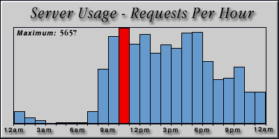 [Average hourly accesses graphic]