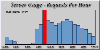 [Average hourly accesses graphic]