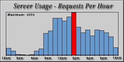 [Average hourly accesses graphic]