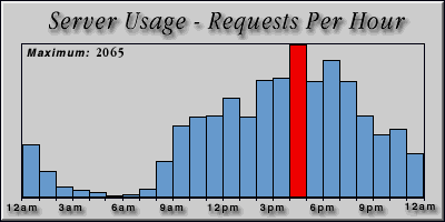 [Average hourly accesses graphic]