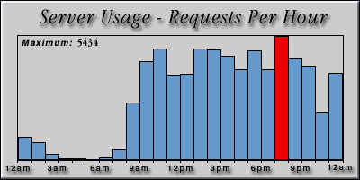 [Average hourly accesses graphic]