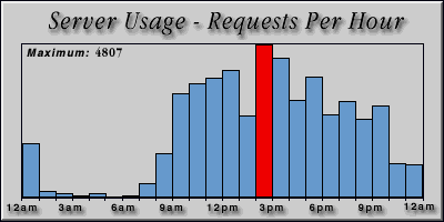[Average hourly accesses graphic]
