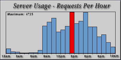 [Average hourly accesses graphic]