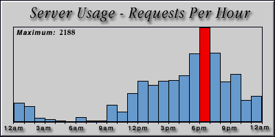[Average hourly accesses graphic]