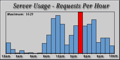 [Average hourly accesses graphic]