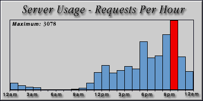 [Average hourly accesses graphic]