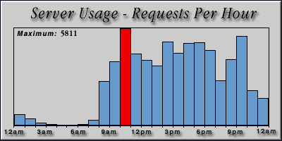 [Average hourly accesses graphic]