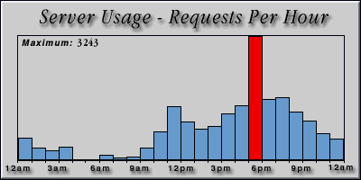 [Average hourly accesses graphic]