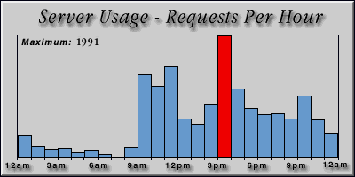[Average hourly accesses graphic]