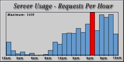 [Average hourly accesses graphic]