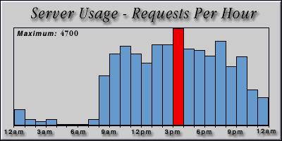 [Average hourly accesses graphic]