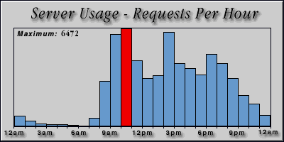 [Average hourly accesses graphic]