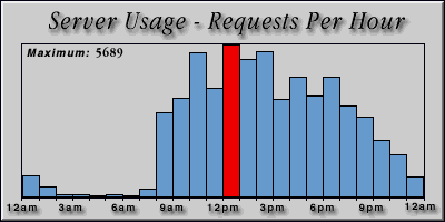 [Average hourly accesses graphic]