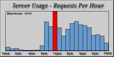 [Average hourly accesses graphic]