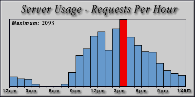 [Average hourly accesses graphic]