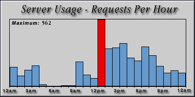 [Average hourly accesses graphic]