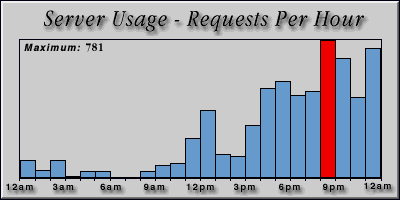 [Average hourly accesses graphic]