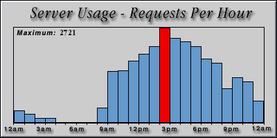 [Average hourly accesses graphic]