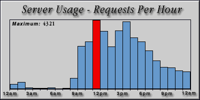 [Average hourly accesses graphic]