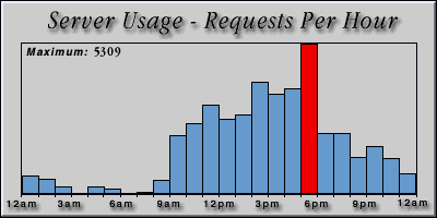 [Average hourly accesses graphic]