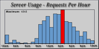 [Average hourly accesses graphic]