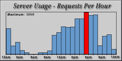 [Average hourly accesses graphic]