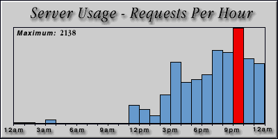 [Average hourly accesses graphic]