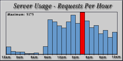 [Average hourly accesses graphic]
