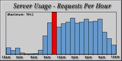 [Average hourly accesses graphic]