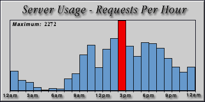 [Average hourly accesses graphic]