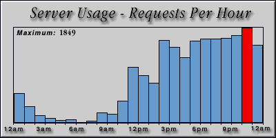 [Average hourly accesses graphic]