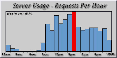 [Average hourly accesses graphic]