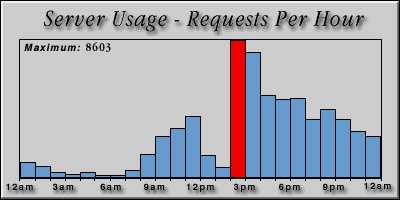 [Average hourly accesses graphic]