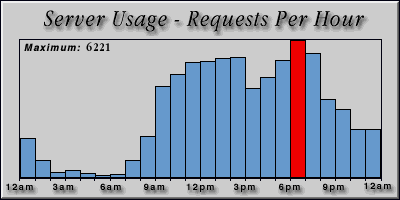 [Average hourly accesses graphic]