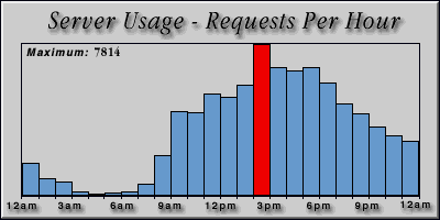 [Average hourly accesses graphic]