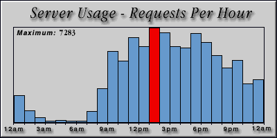[Average hourly accesses graphic]