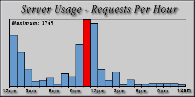 [Average hourly accesses graphic]