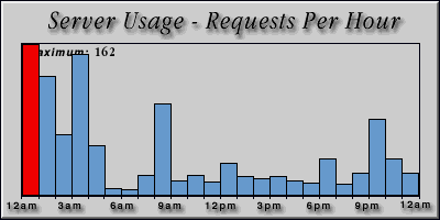 [Average hourly accesses graphic]